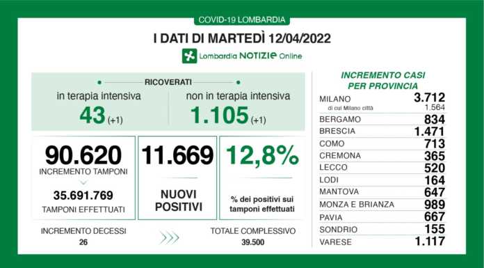 Covid, i dati di martedì 12 aprile: nel lecchese +520 nuovi casi