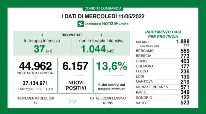 Covid, i dati di mercoledì 11 maggio: +236 nuovi casi in provincia di Lecco