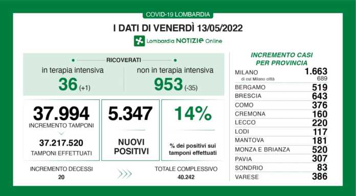 Covid. Sono 5.347 i nuovi positivi in Lombardia (14%), +220 a Lecco