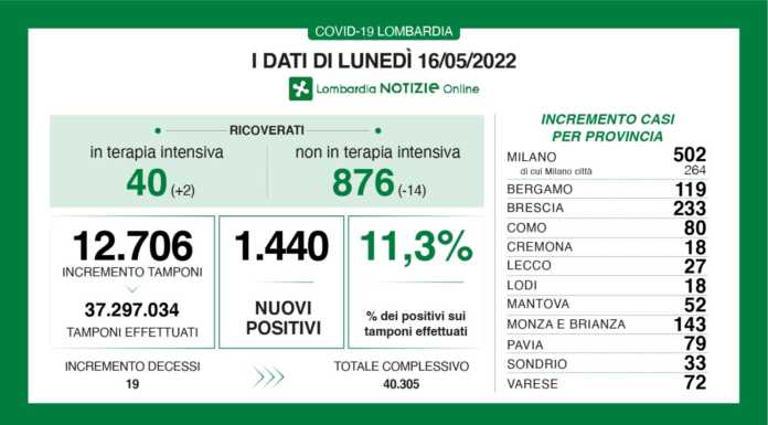 Covid. Sono 1.440 i nuovi positivi in Lombardia (11,3%), +27 a Lecco
