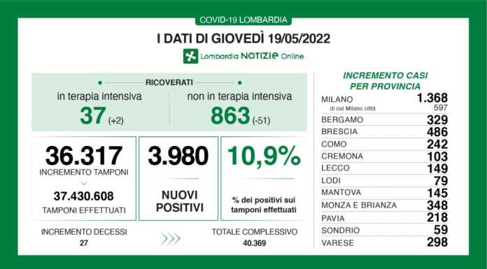 Covid. Sono 3.980 i nuovi positivi in Lombardia (10,9%), +149 a Lecco