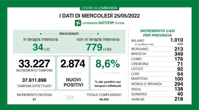 Covid. Sono 2.874 i nuovi positivi in Lombardia (8,6%), +92 a Lecco