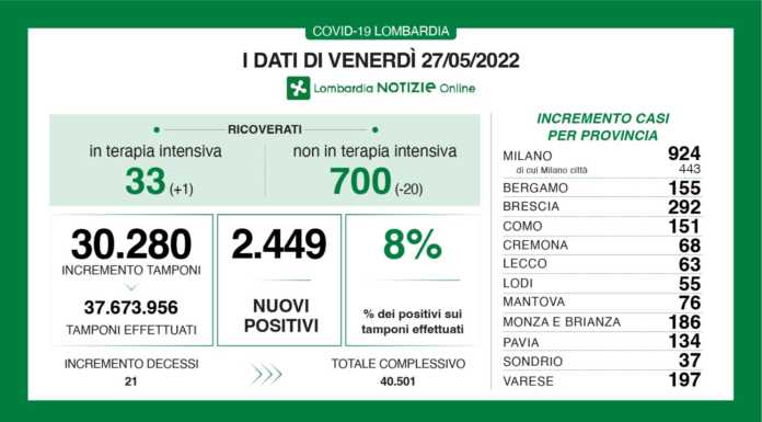 Covid. Sono 2.449 i nuovi positivi in Lombardia (8%), +63 a Lecco