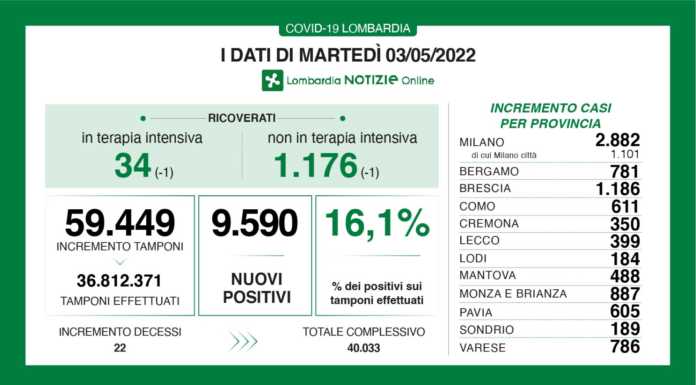 Covid. Sono 9.590 i nuovi positivi in Lombardia (16,1%), +399 a Lecco
