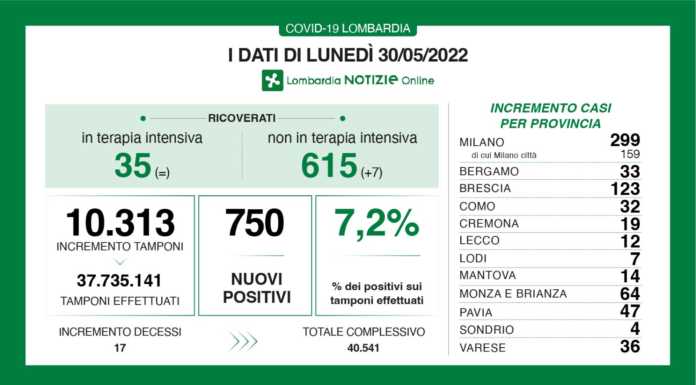 Covid, i dati del 30 maggio. 750 nuovi casi, 12 nel lecchese