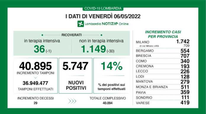 Covid. Sono 5.747 i nuovi positivi in Lombardia (14%), +226 a Lecco