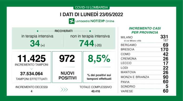 Covid. I dati di lunedì 23 maggio: stabili i ricoverati in terapia intensiva