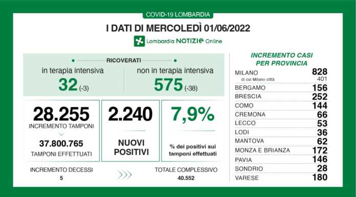 Covid. Sono 2.240 i nuovi positivi in Lombardia (7,9%), +53 a Lecco