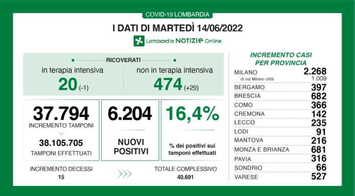 Covid. Sono 6.204 i nuovi positivi in Lombardia (16,4%), +235 a Lecco