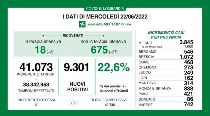 Covid, i dati del 22 giugno. 9.301 nuovi casi (22,6%), 249 nel lecchese