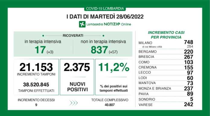 Covid. Sono 2.375 i nuovi positivi in Lombardia (11,2%), +97 a Lecco