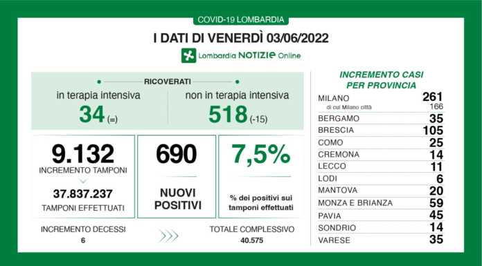 Covid, i dati del 3 giugno. 690 nuovi casi (7,5%), 11 nel lecchese
