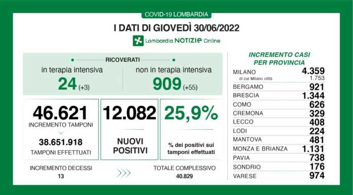 Covid, i dati del 30 giugno. 12.082 casi (25,9%), 408 nel lecchese dati covid 30 giugno 2022