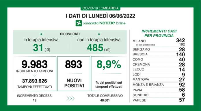 Covid. Sono 893 i nuovi positivi in Lombardia (8,9%), +14 a Lecco