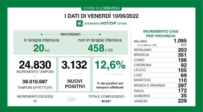 Covid. Venerdì 10 giugno. Sono 3.132 in Lombardia i nuovi positivi (12,6%). 105 nel lecchese