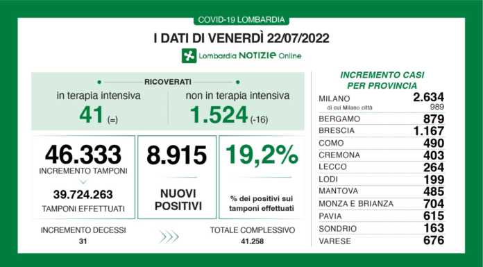 Covid. Sono 8.915 i nuovi positivi in Lombardia (19,2%), +264 nel Lecchese dati covid 22 luglio 2022 lombardia