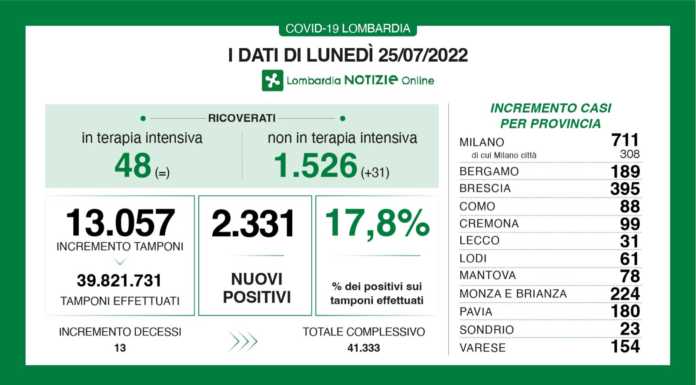 Covid, 2.331 nuovi casi (17,8%), 31 nel lecchese. I dati del 25 luglio dati covid 25 luglio 2022