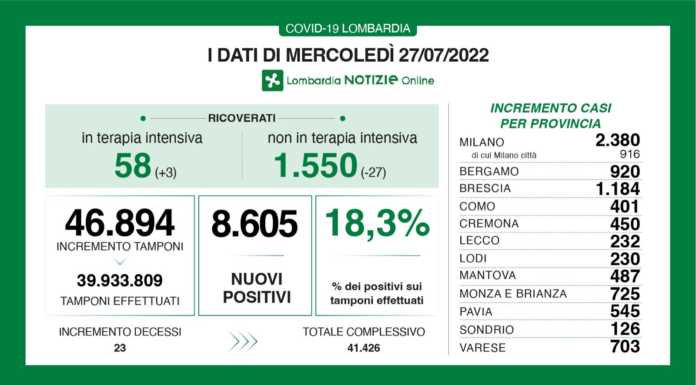 Covid. Sono 8.605 i nuovi positivi in Lombardia (18,3%), +232 a Lecco Dati generali 27 luglio 2022