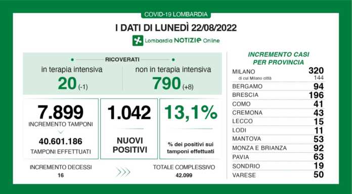 Covid. Sono 1.042 i nuovi positivi in Lombardia (13,1%), +15 a Lecco Dati generali 22 agosto covid lombardia