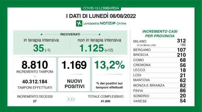 Covid, 1.169 nuovi casi (13,2%), 18 nel lecchese. I dati dell’8 agosto dati covid 8 agosto 2022