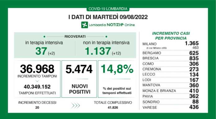 Covid. Sono 134 i nuovi positivi nel Lecchese, +5.474 in Lombardia (14,8%) Dati generali 9 agosto covid