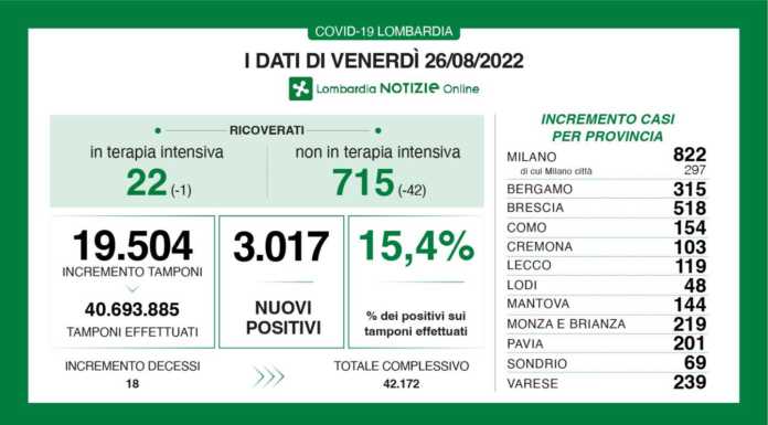 Covid. Sono 3.017 i nuovi positivi in Lombardia (15,4%), +119 a Lecco covid positivi 26 agosto 2022