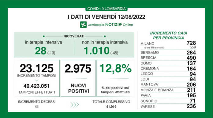 Covid. I dati del 12 agosto: in Lombardia 2975 i positivi, a Lecco 94 dati covid 12 agosto