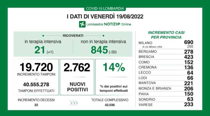 Covid. Sono 2.762 i nuovi positivi in Lombardia (14%), +64 a Lecco covid bollettino lombardia 19 agosto 2022