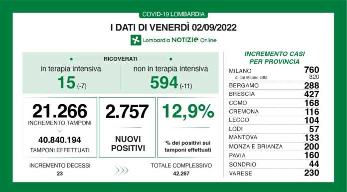 Covid, 2.757 nuovi casi in Lombardia (12,95), 104 a Lecco