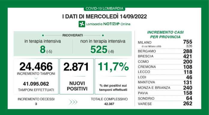 Covid. Sono 2.871 i nuovi positivi in Lombardia (11,7%), +118 nel Lecchese Dati covid generali 14 settembre