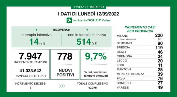 Covid. Sono 778 i nuovi positivi in Lombardia (9,7%), +20 nel Lecchese Dati generali 12 settembre
