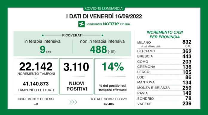 Covid. Sono 3.110 i nuovi positivi in Lombardia (14%), +105 nel Lecchese Dati generali 16 settembre 2022