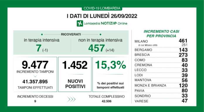 Covid. Sono 1.452 i nuovi positivi in Lombardia (15,3%), +33 nel Lecchese Dati generali 26 settembre