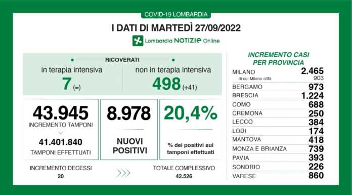 Covid, 8.978 nuovi casi in Lombardia (20,4%), 384 a Lecco. I dati del 27 settembre dati covid 27 settembre 2022