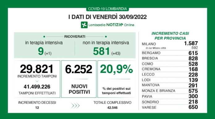 Covid. Sono 6.252 i nuovi positivi in Lombardia (20,9%), +228 nel Lecchese Dati generali 30 settembre