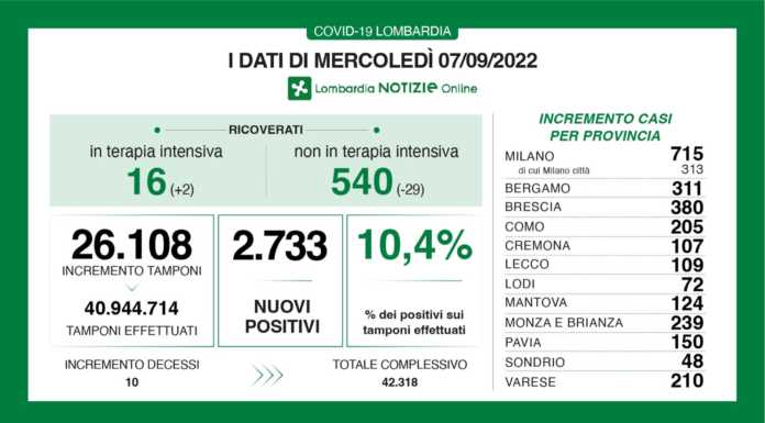 Covid. Sono 2.733 i nuovi positivi in Lombardia (10,4%), +109 a Lecco Dati generali 7 settembre 2022