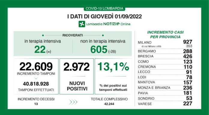 Covid. Sono 2.972 i nuovi positivi in Lombardia (13,1%), +91 nel Lecchese covid dati 1 settembre
