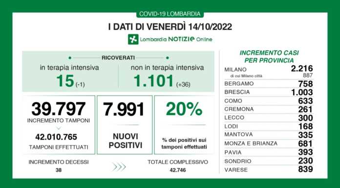 Covid. Sono 7.991 i nuovi positivi in Lombardia (20%), +300 nel Lecchese