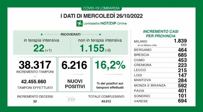 Covid. Sono 6.216 i nuovi positivi in Lombardia (16,2%), +215 nel Lecchese Dati generali 26 ottobre