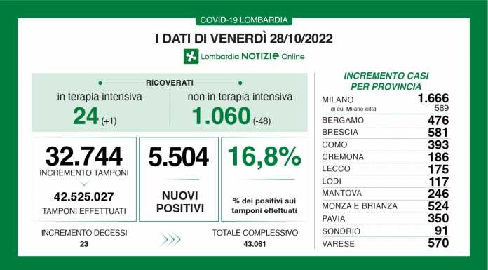 Covid. Sono 5.504 i nuovi positivi in Lombardia (16,8%), +175 nel Lecchese Dati generali 28 ottobre