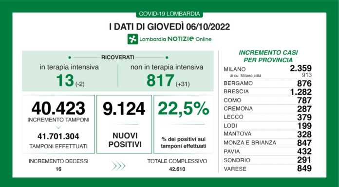 Covid. Sono 9.124 i nuovi positivi in Lombardia (22,5%), +379 nel Lecchese