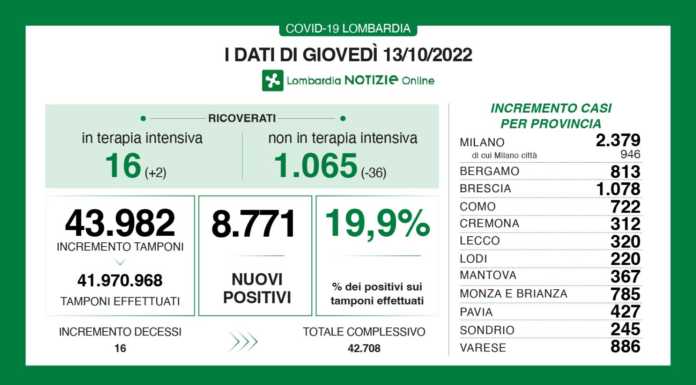 Covid, i dati di giovedì 13 ottobre: nel lecchese +320 casi