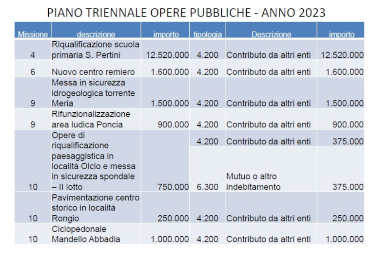 Comune Mandello Bilancio previsione 2023/2025