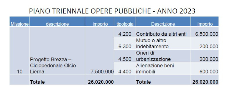 Comune Mandello Bilancio previsione 2023/2025