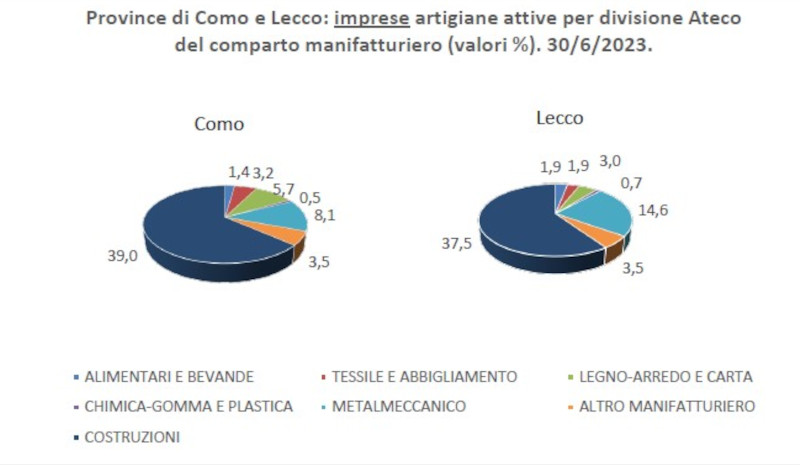Imprese artigiane lariane report Camera di Commercio Como-Lecco