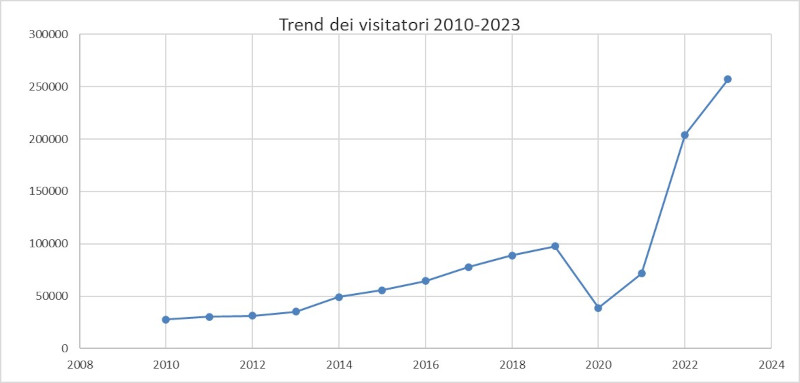 Villa Monastero Varenna trend visitatori
