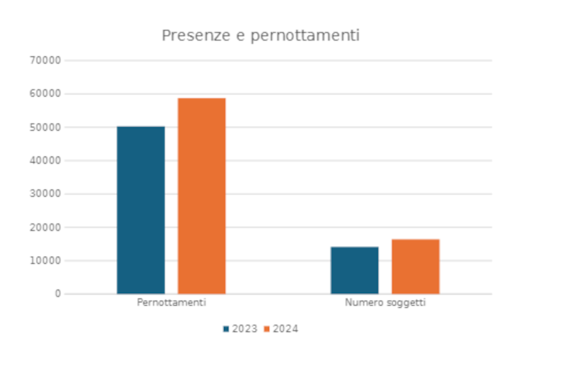 Flussi turistici presenze e pernottamenti Perledo 2023 2024