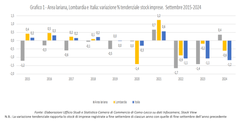 Camera commercio