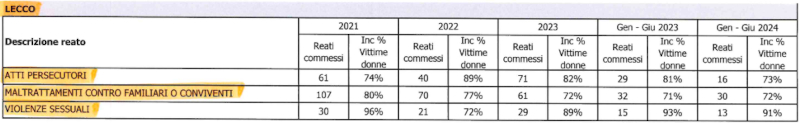 Dati statistici polizia di stato