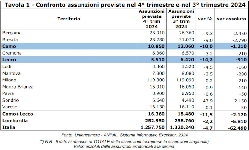 Indagine excelsior previsioni assunzioni